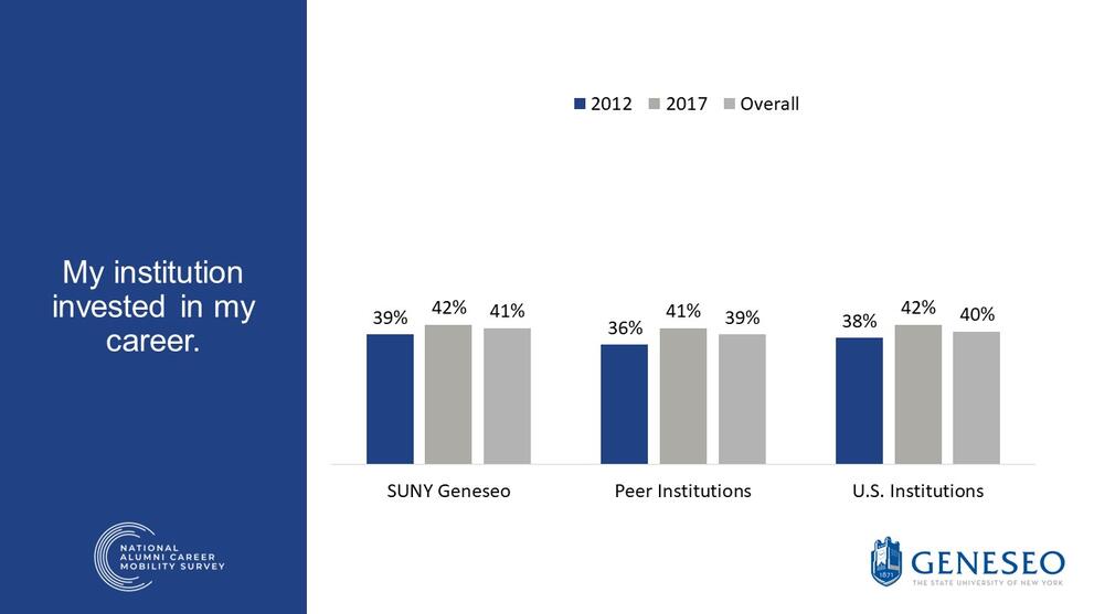 My institution invested in my career,SUNY Geneseo,2012(39%),2017(42%),overall(41%),Peer institutions,2012(36%),2017(41%),overall(39%),U.S. institutions,2012(38%),2017(42%),overall(40%)