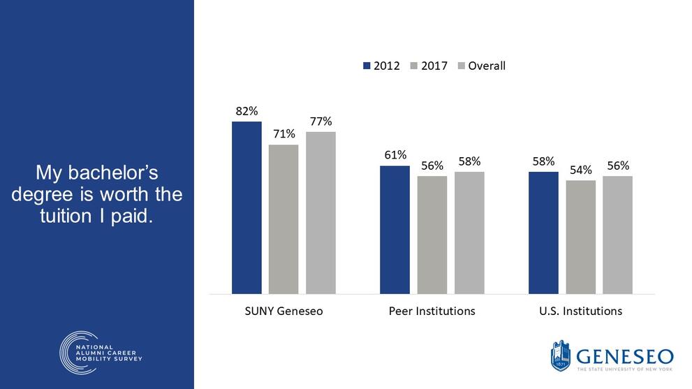 My bachelor's degree is worth the tuition I paid,SUNY Geneseo,2012(82%),2017(71%),overall(77%),peer institutions,2012(61%),2017(56%),overall(58%),U.S. institutions,2012(58%),2017(54%)overall(56%)