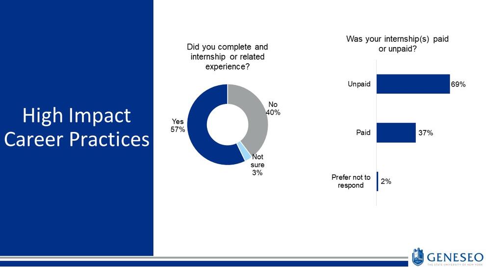 High impact career practices. Did you complete an internship or related experience? Yes-57%, No-40%, Not sure-3%, Was your internship(s) paid or unpaid? Unpaid-69%, Paid-37%, Prefer not to respond-2%