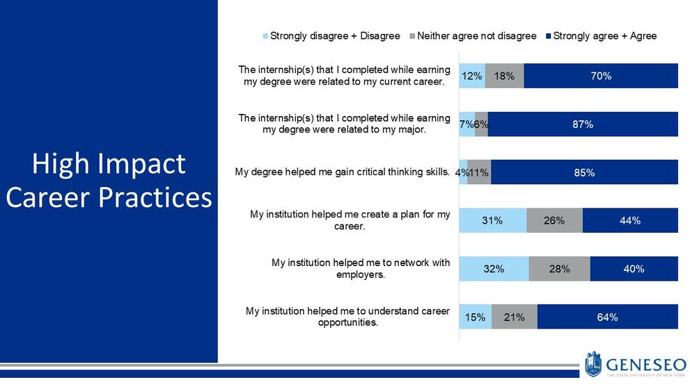 The internships I completed while earning my degree were related to my current career-disagree 12%,neither agree nor disagree 18%,agree 70%,The internships I completed while earning my degree were related to my major-agree 7%,neither agree nor disagree 6%,agree 87%,My degree helped me gain critical thinking skills-disagree 4%,neither agree nor disagree 11%,agree 85%,My institution helped me create a plan for my career-disagree 31%,neither agree nor disagree 26%,agree 44%