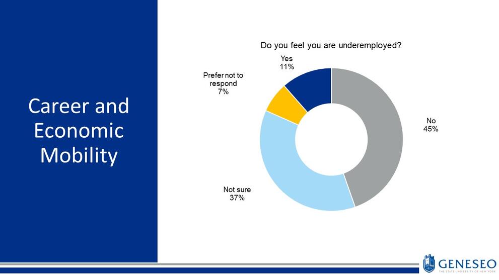 Career and Economic Mobility: Do you feel you are underemployed, yes-11%, No-45%, Not sure-37%, prefer not to respond-7%