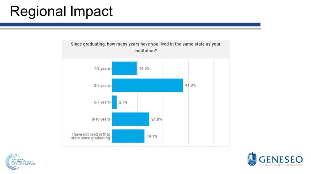 Regional impact, since graduating, how many years have you lived in the same state as your institution?, 1-2 years(14.5%), 3-5 years(41.8%), 6-7 years(2.7%), 8-10 years(21.8%), I have not lived in that state since graduating(19.1%)