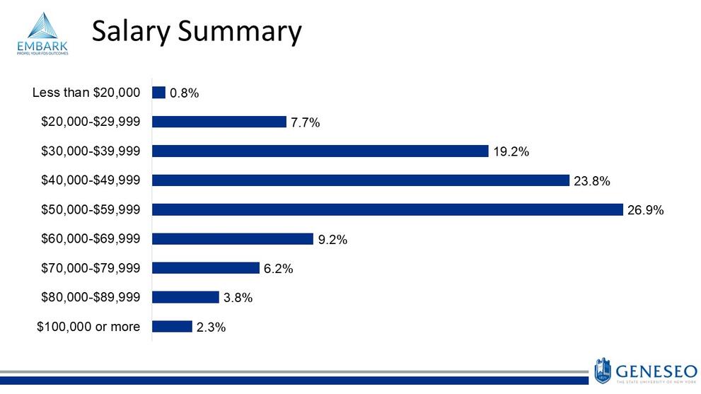 Salary Summary,less than &20,000-0.8%, $20,000-$29,999-7.7%, $30,000-$39,999-19.2%, $40,000-$49,999-23.8%, $50,000-$59,999-26.9%, $60,000-$69,999-9.2%, $70,000-$79,999-6.2%, $80,000-$89,999-3.8%, $100,000 or more-2.3%