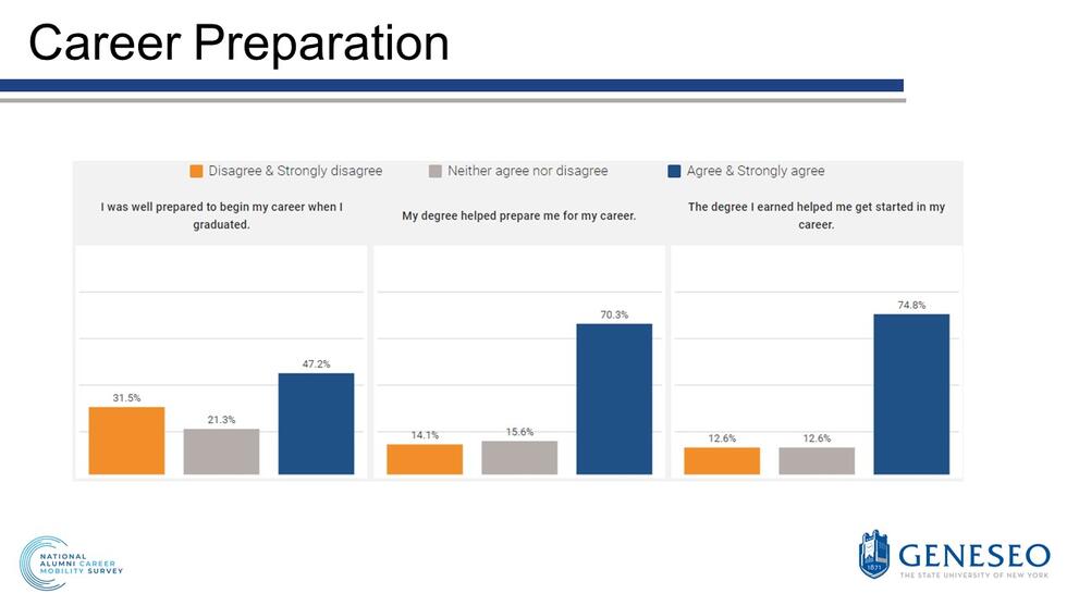 Career preparation,I was well prepared to begin my career when I graduated,disagree(31.5%),neither agree nor disagree(21.3%),agree(47.2%),my degree helped prepare me for my career,disagree(14.1%),neither agree nor disagree(15.6%),agree(70.3%),the degree I earned helped me get started in my career,disagree(12.6%),neither agree nor disagree(12.6%),agree(74.8%)