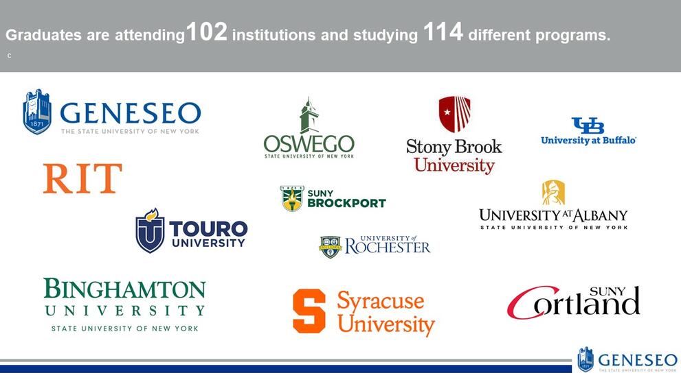 Graduates are attending 102 institutions and studying 114 different programs.-SUNY Geneseo, RIT, SUNY Oswego, Touro University, Binghamton University, University of Rochester, Syracuse University, SUNY Brockport, Stony Brook University, University at Buffalo, University at Albany, SUNY Cortland