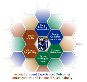 Strategic plan areas of focus: Rochester satellite, address budget gap, new learning opportunities, equity-centered experience, first-year retention, narrow grad equity cap.